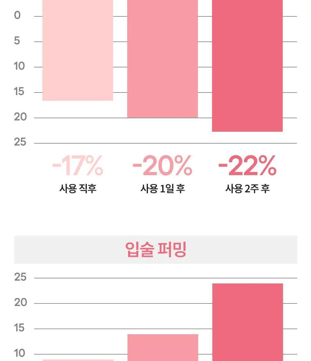 [수분플럼핑/착붙랩핑] 라네즈 바운시&펌 립 트리트먼트 12g 상세페이지 12